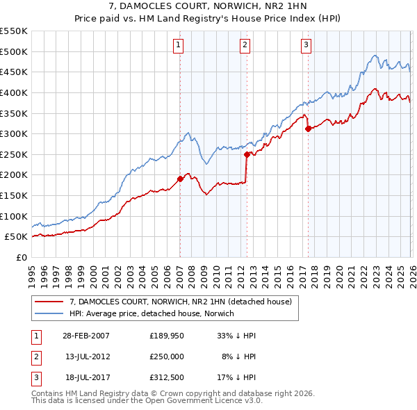 7, DAMOCLES COURT, NORWICH, NR2 1HN: Price paid vs HM Land Registry's House Price Index