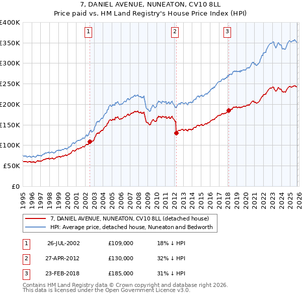 7, DANIEL AVENUE, NUNEATON, CV10 8LL: Price paid vs HM Land Registry's House Price Index