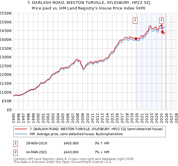 7, DARLASH ROAD, WESTON TURVILLE, AYLESBURY, HP22 5ZJ: Price paid vs HM Land Registry's House Price Index