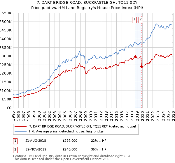7, DART BRIDGE ROAD, BUCKFASTLEIGH, TQ11 0DY: Price paid vs HM Land Registry's House Price Index