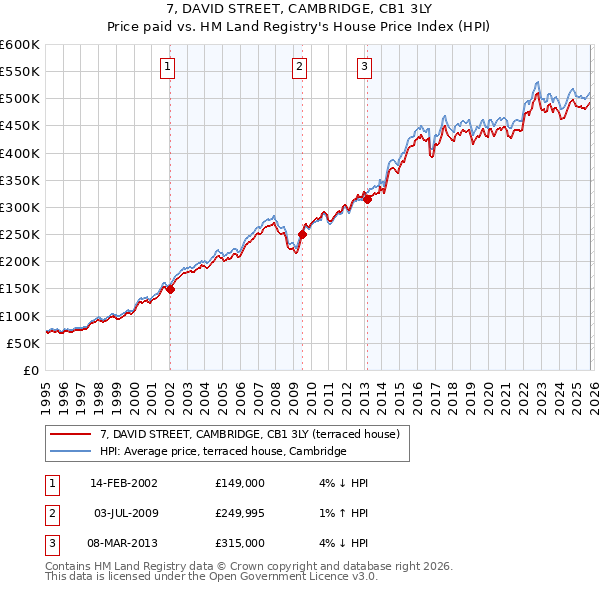 7, DAVID STREET, CAMBRIDGE, CB1 3LY: Price paid vs HM Land Registry's House Price Index