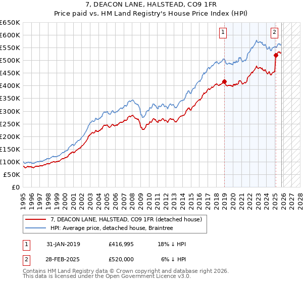 7, DEACON LANE, HALSTEAD, CO9 1FR: Price paid vs HM Land Registry's House Price Index