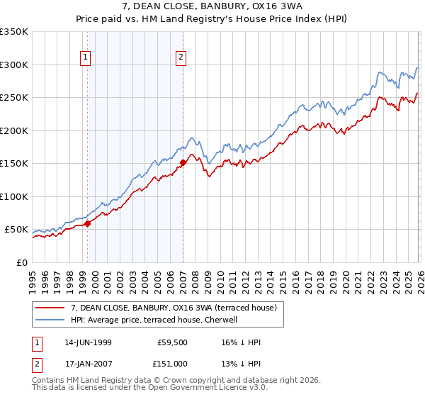 7, DEAN CLOSE, BANBURY, OX16 3WA: Price paid vs HM Land Registry's House Price Index