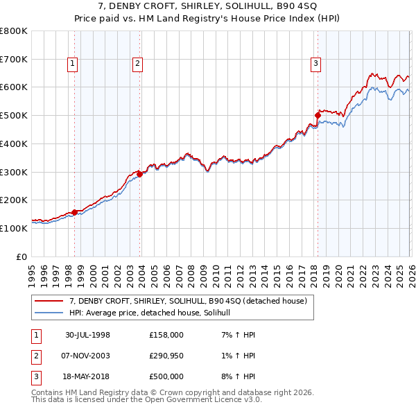 7, DENBY CROFT, SHIRLEY, SOLIHULL, B90 4SQ: Price paid vs HM Land Registry's House Price Index