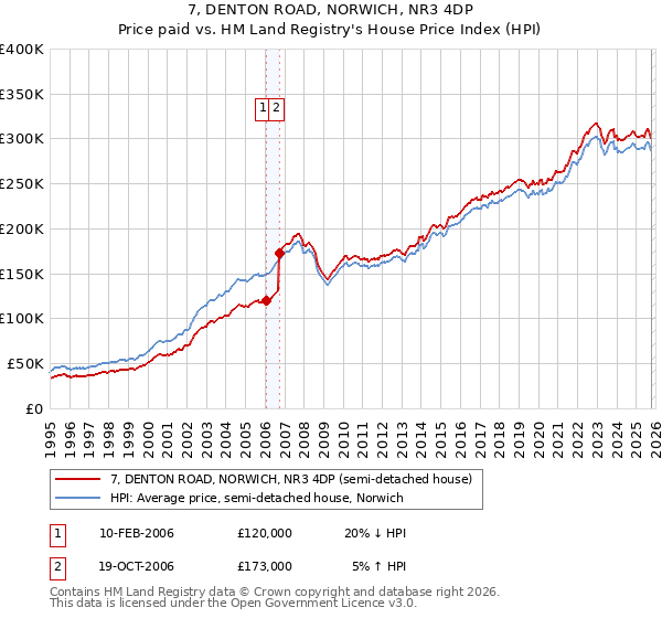 7, DENTON ROAD, NORWICH, NR3 4DP: Price paid vs HM Land Registry's House Price Index