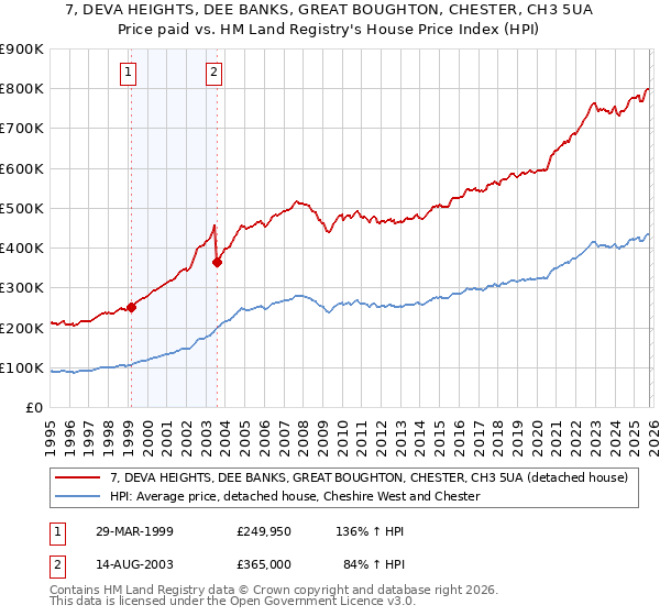 7, DEVA HEIGHTS, DEE BANKS, GREAT BOUGHTON, CHESTER, CH3 5UA: Price paid vs HM Land Registry's House Price Index
