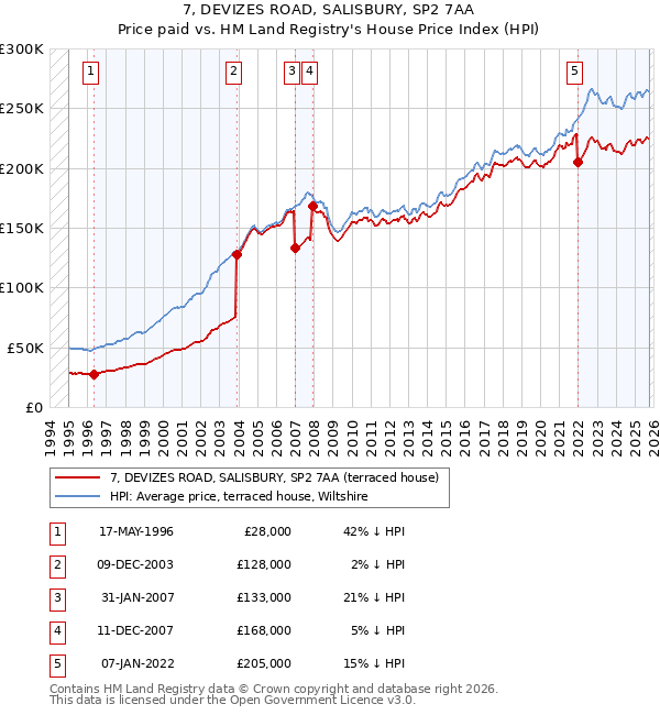 7, DEVIZES ROAD, SALISBURY, SP2 7AA: Price paid vs HM Land Registry's House Price Index