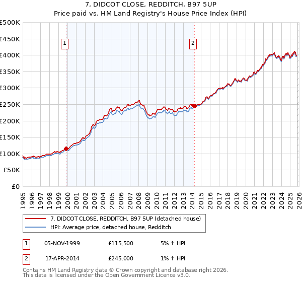 7, DIDCOT CLOSE, REDDITCH, B97 5UP: Price paid vs HM Land Registry's House Price Index