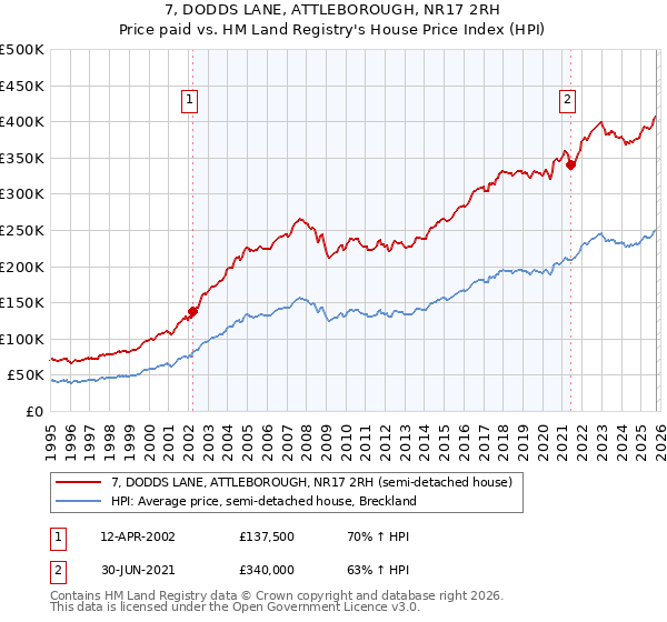 7, DODDS LANE, ATTLEBOROUGH, NR17 2RH: Price paid vs HM Land Registry's House Price Index