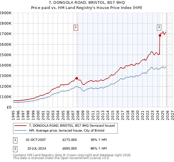 7, DONGOLA ROAD, BRISTOL, BS7 9HQ: Price paid vs HM Land Registry's House Price Index
