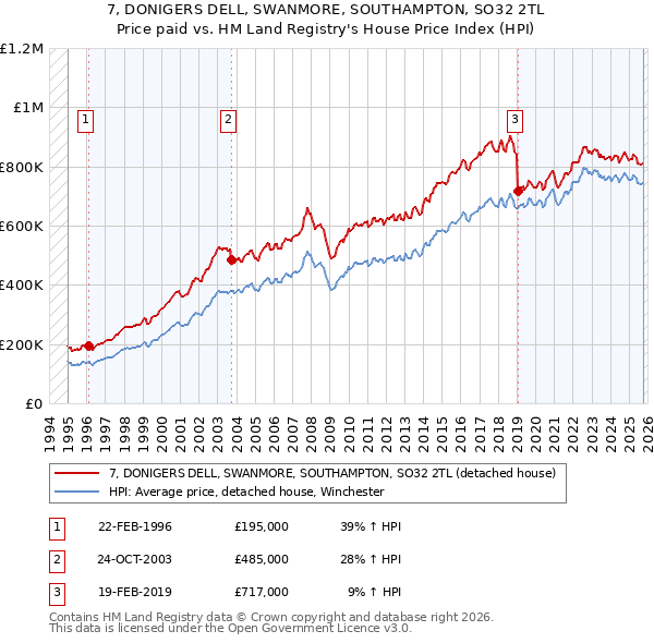 7, DONIGERS DELL, SWANMORE, SOUTHAMPTON, SO32 2TL: Price paid vs HM Land Registry's House Price Index