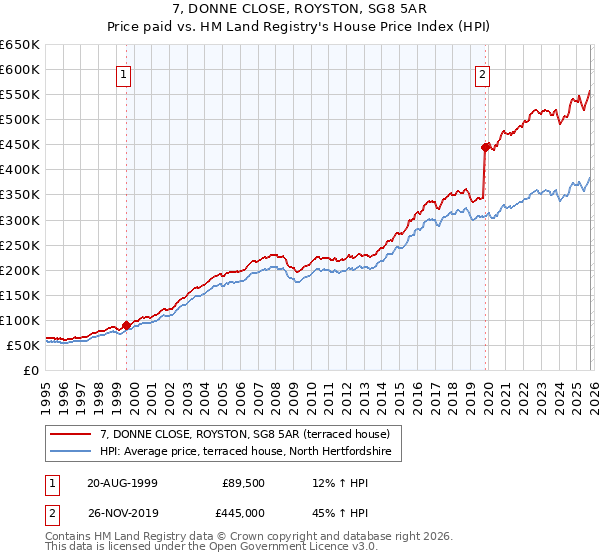 7, DONNE CLOSE, ROYSTON, SG8 5AR: Price paid vs HM Land Registry's House Price Index