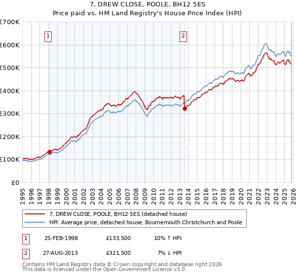 7, DREW CLOSE, POOLE, BH12 5ES: Price paid vs HM Land Registry's House Price Index