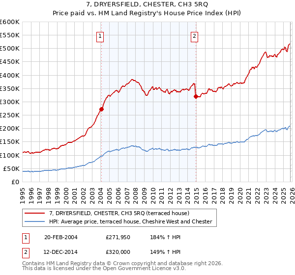 7, DRYERSFIELD, CHESTER, CH3 5RQ: Price paid vs HM Land Registry's House Price Index