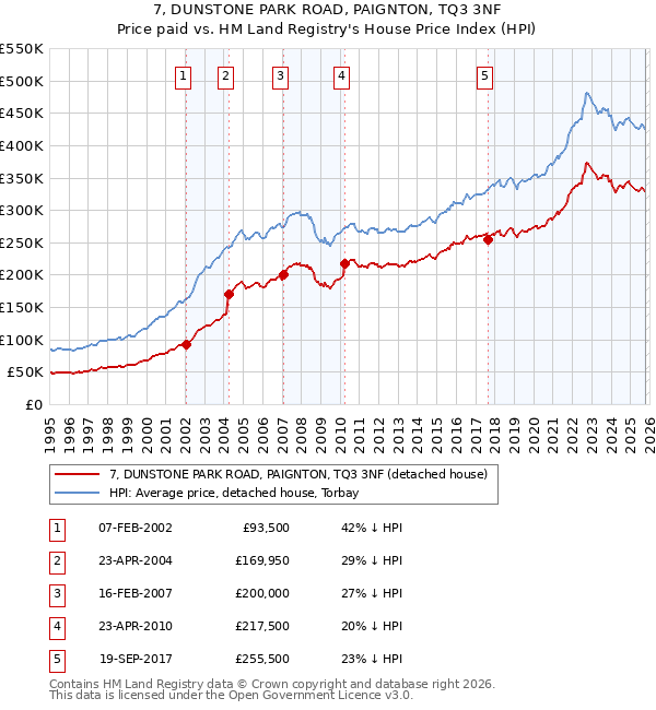 7, DUNSTONE PARK ROAD, PAIGNTON, TQ3 3NF: Price paid vs HM Land Registry's House Price Index