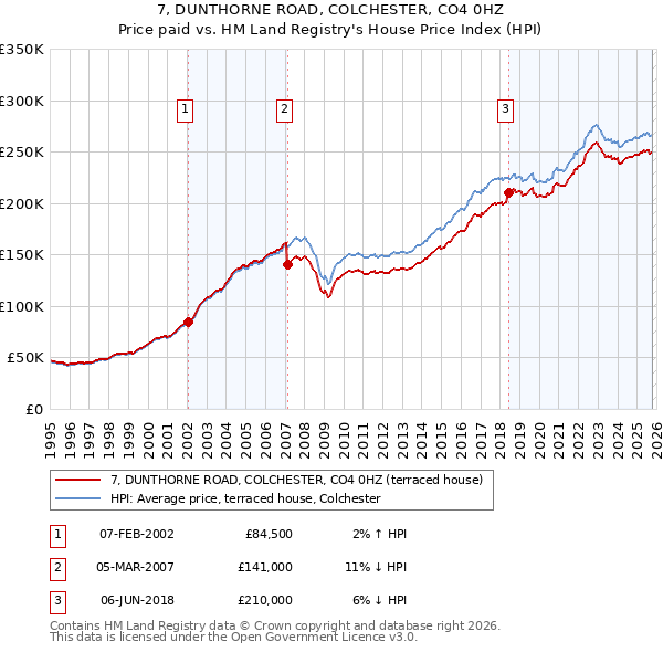 7, DUNTHORNE ROAD, COLCHESTER, CO4 0HZ: Price paid vs HM Land Registry's House Price Index