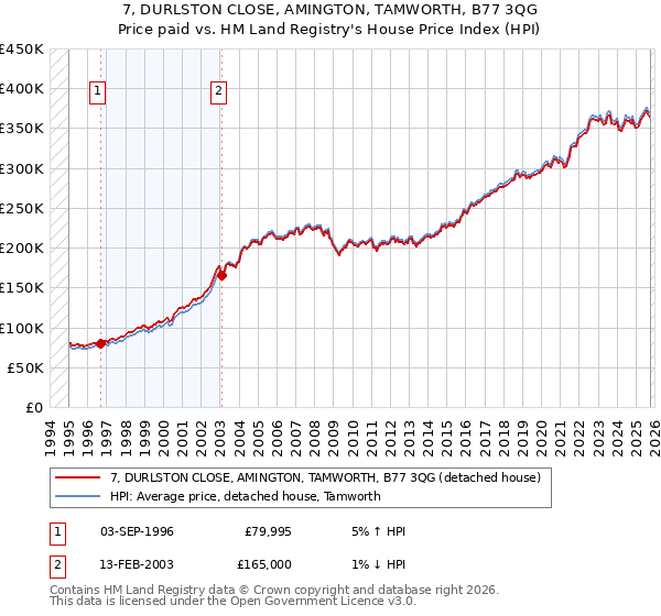 7, DURLSTON CLOSE, AMINGTON, TAMWORTH, B77 3QG: Price paid vs HM Land Registry's House Price Index