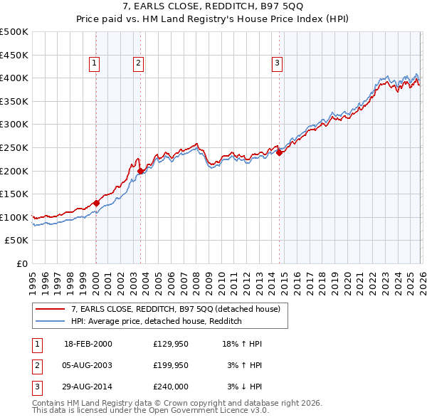 7, EARLS CLOSE, REDDITCH, B97 5QQ: Price paid vs HM Land Registry's House Price Index