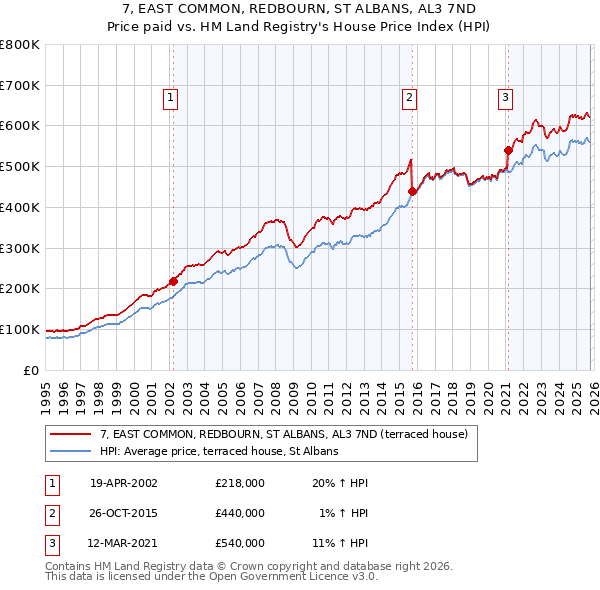 7, EAST COMMON, REDBOURN, ST ALBANS, AL3 7ND: Price paid vs HM Land Registry's House Price Index