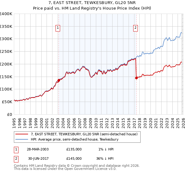 7, EAST STREET, TEWKESBURY, GL20 5NR: Price paid vs HM Land Registry's House Price Index