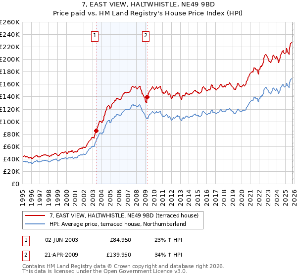 7, EAST VIEW, HALTWHISTLE, NE49 9BD: Price paid vs HM Land Registry's House Price Index