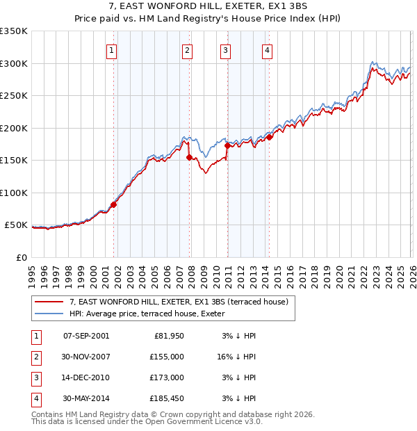 7, EAST WONFORD HILL, EXETER, EX1 3BS: Price paid vs HM Land Registry's House Price Index