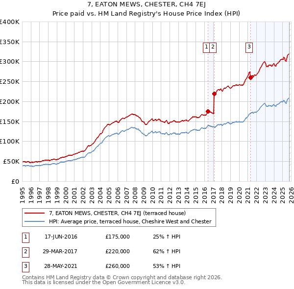7, EATON MEWS, CHESTER, CH4 7EJ: Price paid vs HM Land Registry's House Price Index