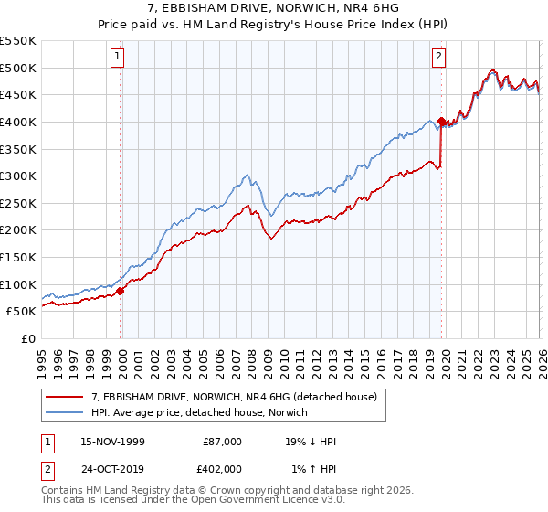 7, EBBISHAM DRIVE, NORWICH, NR4 6HG: Price paid vs HM Land Registry's House Price Index