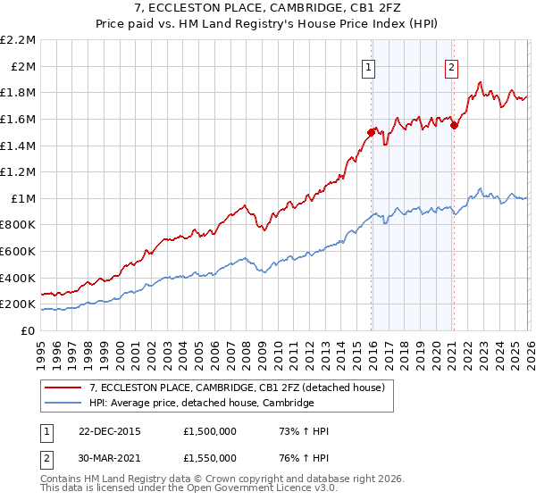 7, ECCLESTON PLACE, CAMBRIDGE, CB1 2FZ: Price paid vs HM Land Registry's House Price Index