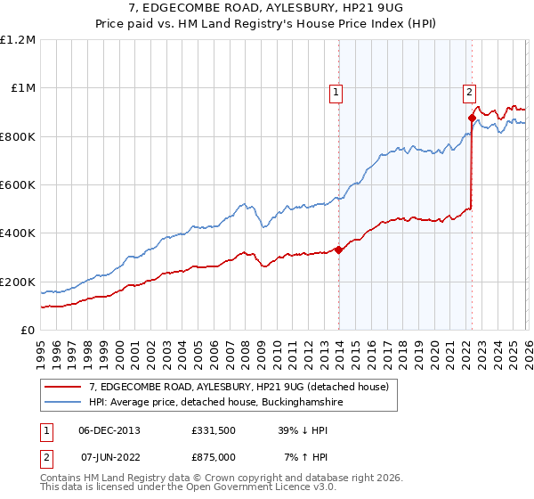 7, EDGECOMBE ROAD, AYLESBURY, HP21 9UG: Price paid vs HM Land Registry's House Price Index