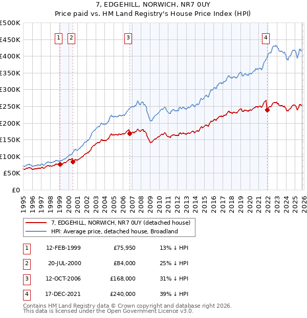 7, EDGEHILL, NORWICH, NR7 0UY: Price paid vs HM Land Registry's House Price Index
