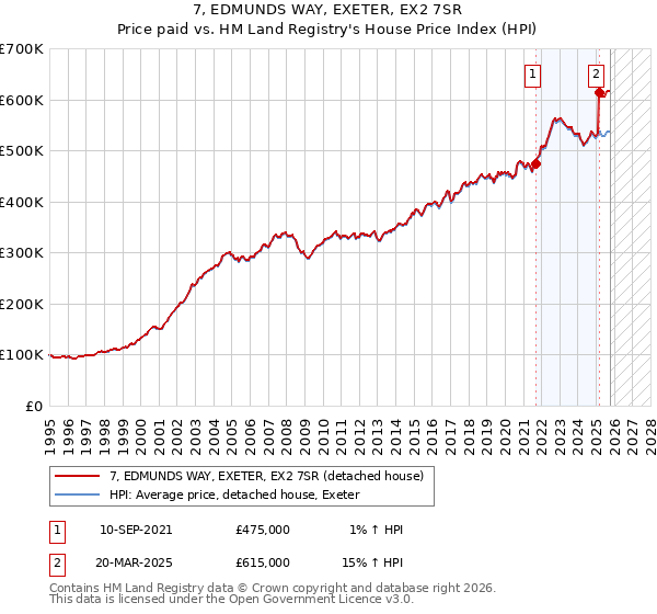 7, EDMUNDS WAY, EXETER, EX2 7SR: Price paid vs HM Land Registry's House Price Index