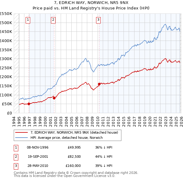7, EDRICH WAY, NORWICH, NR5 9NX: Price paid vs HM Land Registry's House Price Index