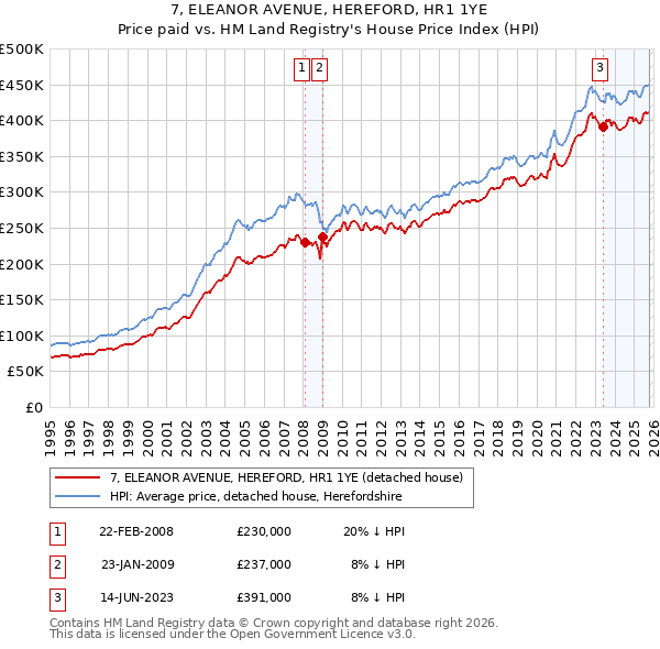7, ELEANOR AVENUE, HEREFORD, HR1 1YE: Price paid vs HM Land Registry's House Price Index