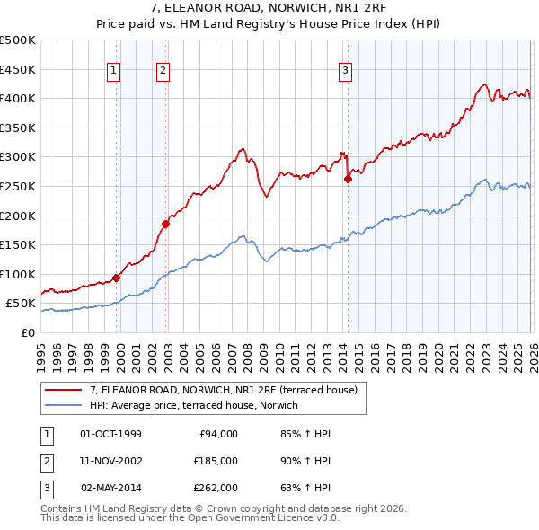 7, ELEANOR ROAD, NORWICH, NR1 2RF: Price paid vs HM Land Registry's House Price Index