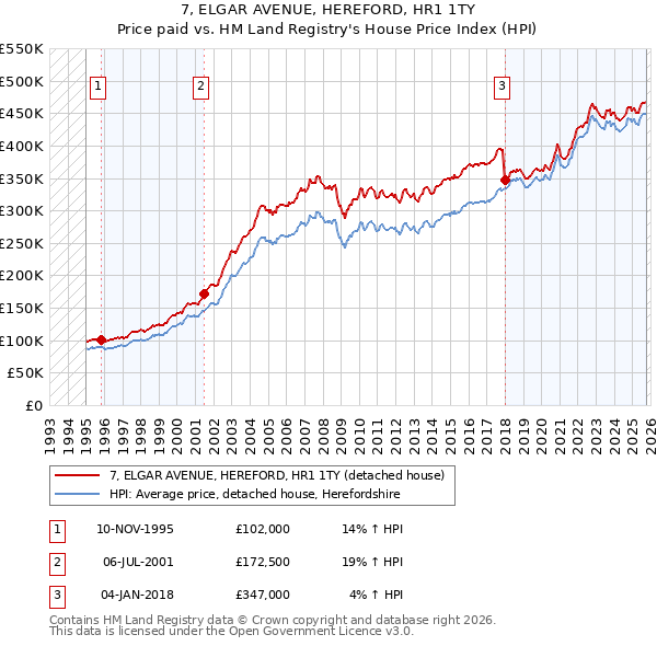 7, ELGAR AVENUE, HEREFORD, HR1 1TY: Price paid vs HM Land Registry's House Price Index