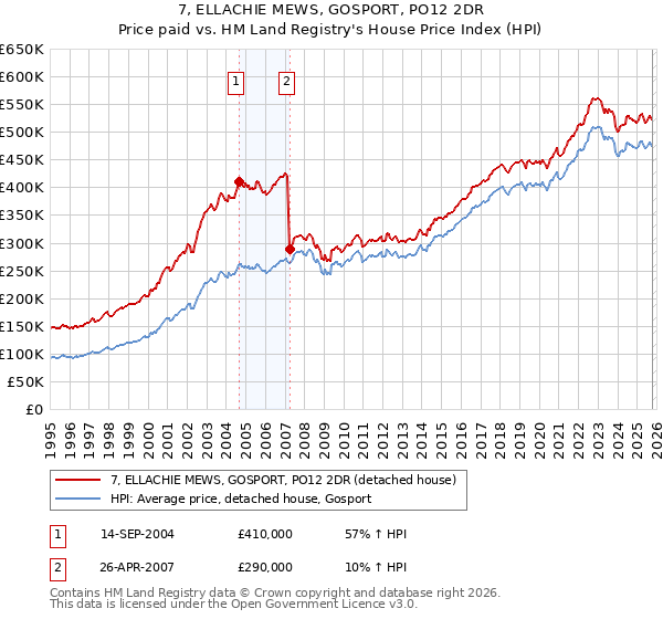 7, ELLACHIE MEWS, GOSPORT, PO12 2DR: Price paid vs HM Land Registry's House Price Index