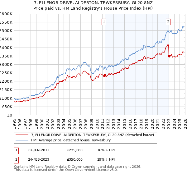 7, ELLENOR DRIVE, ALDERTON, TEWKESBURY, GL20 8NZ: Price paid vs HM Land Registry's House Price Index