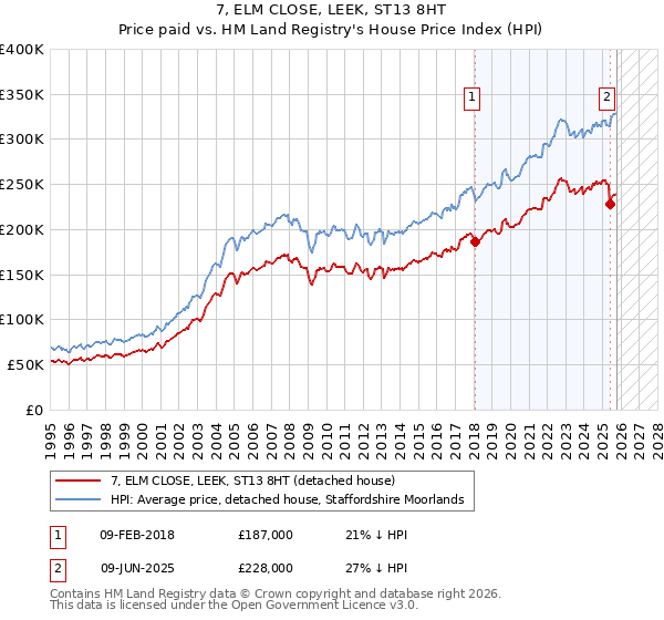 7, ELM CLOSE, LEEK, ST13 8HT: Price paid vs HM Land Registry's House Price Index