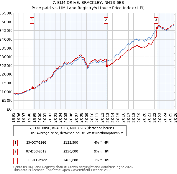7, ELM DRIVE, BRACKLEY, NN13 6ES: Price paid vs HM Land Registry's House Price Index