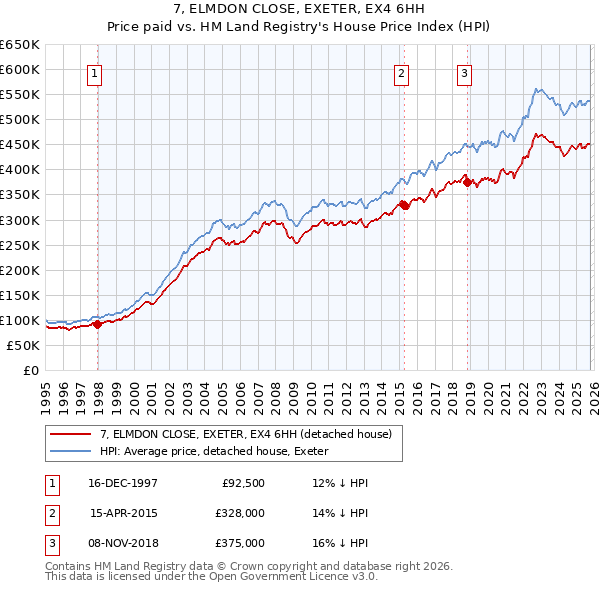 7, ELMDON CLOSE, EXETER, EX4 6HH: Price paid vs HM Land Registry's House Price Index