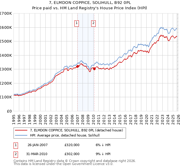7, ELMDON COPPICE, SOLIHULL, B92 0PL: Price paid vs HM Land Registry's House Price Index