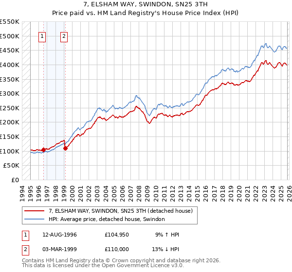 7, ELSHAM WAY, SWINDON, SN25 3TH: Price paid vs HM Land Registry's House Price Index