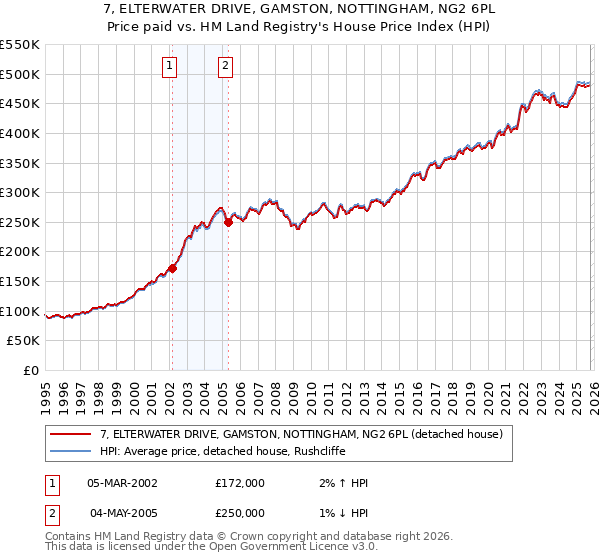 7, ELTERWATER DRIVE, GAMSTON, NOTTINGHAM, NG2 6PL: Price paid vs HM Land Registry's House Price Index