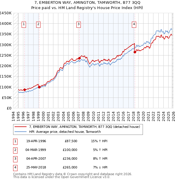 7, EMBERTON WAY, AMINGTON, TAMWORTH, B77 3QQ: Price paid vs HM Land Registry's House Price Index
