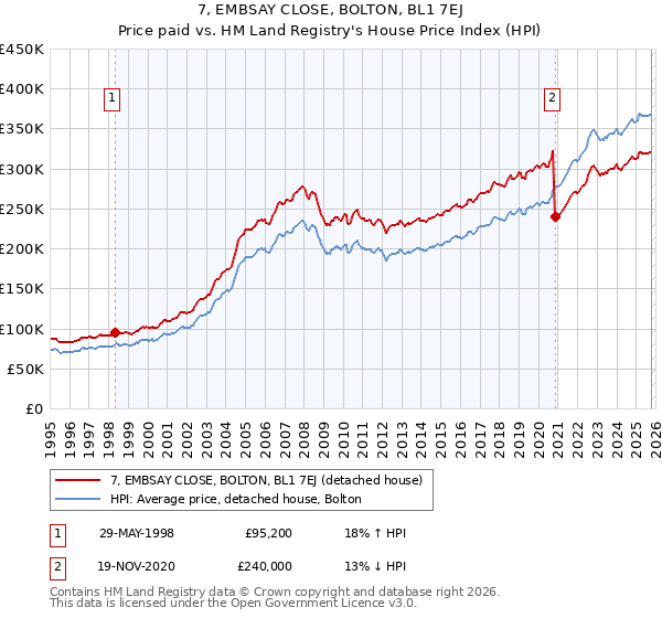 7, EMBSAY CLOSE, BOLTON, BL1 7EJ: Price paid vs HM Land Registry's House Price Index