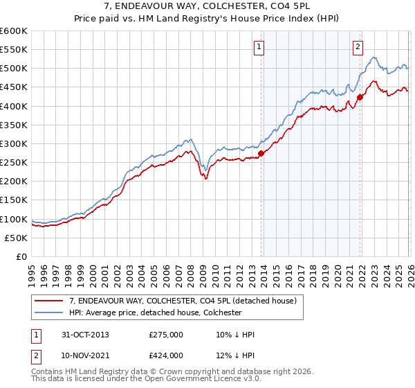7, ENDEAVOUR WAY, COLCHESTER, CO4 5PL: Price paid vs HM Land Registry's House Price Index