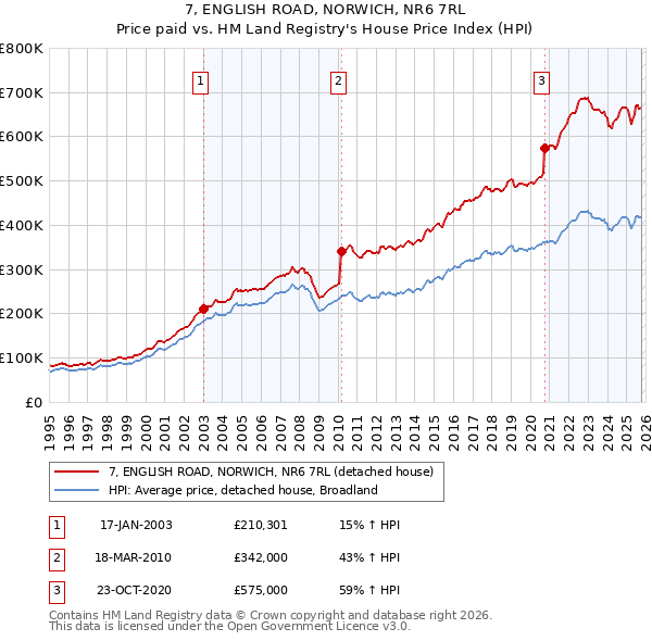 7, ENGLISH ROAD, NORWICH, NR6 7RL: Price paid vs HM Land Registry's House Price Index