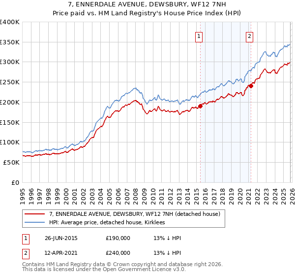 7, ENNERDALE AVENUE, DEWSBURY, WF12 7NH: Price paid vs HM Land Registry's House Price Index