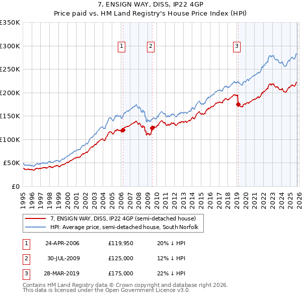 7, ENSIGN WAY, DISS, IP22 4GP: Price paid vs HM Land Registry's House Price Index
